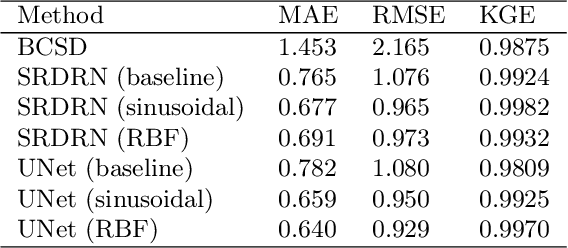 Figure 2 for Time-aware UNet and super-resolution deep residual networks for spatial downscaling