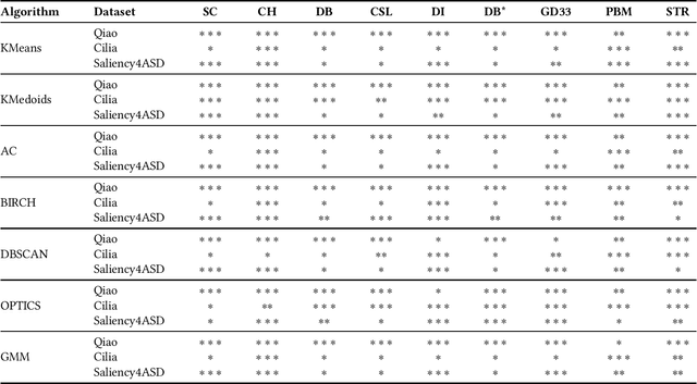 Figure 1 for Exploring Gaze Pattern in Autistic Children: Clustering, Visualization, and Prediction