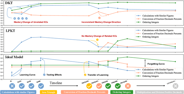 Figure 1 for Leveraging Pedagogical Theories to Understand Student Learning Process with Graph-based Reasonable Knowledge Tracing