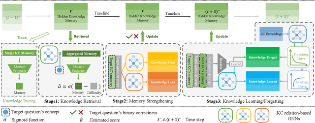 Figure 3 for Leveraging Pedagogical Theories to Understand Student Learning Process with Graph-based Reasonable Knowledge Tracing