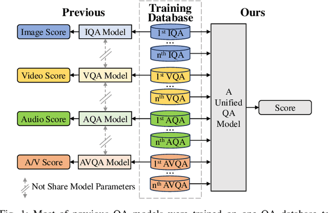 Figure 1 for UNQA: Unified No-Reference Quality Assessment for Audio, Image, Video, and Audio-Visual Content