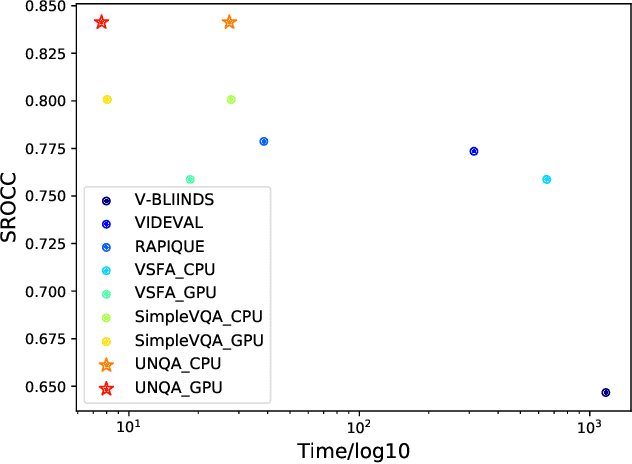 Figure 2 for UNQA: Unified No-Reference Quality Assessment for Audio, Image, Video, and Audio-Visual Content