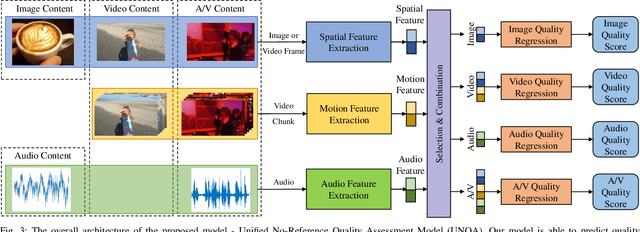 Figure 4 for UNQA: Unified No-Reference Quality Assessment for Audio, Image, Video, and Audio-Visual Content