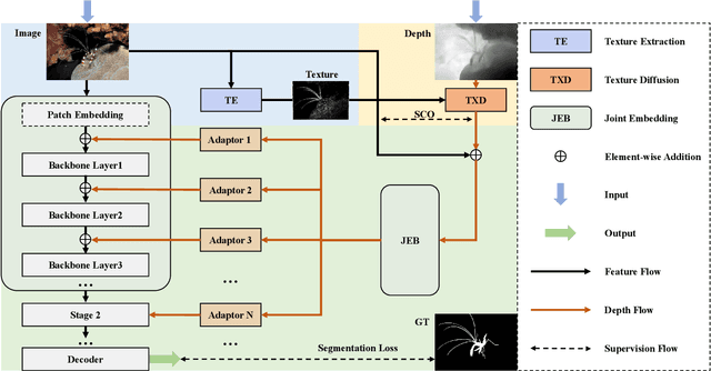 Figure 2 for Depth-guided Texture Diffusion for Image Semantic Segmentation