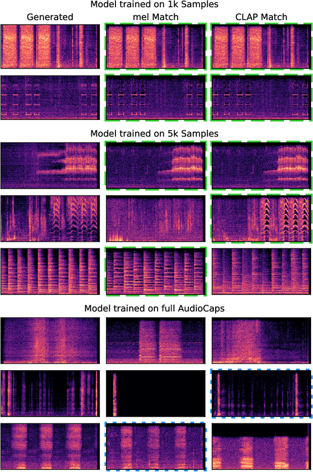 Figure 2 for Generation or Replication: Auscultating Audio Latent Diffusion Models