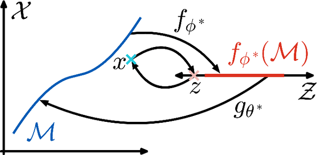 Figure 3 for Deep Generative Models through the Lens of the Manifold Hypothesis: A Survey and New Connections