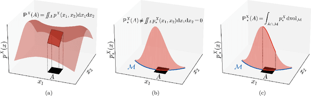 Figure 1 for Deep Generative Models through the Lens of the Manifold Hypothesis: A Survey and New Connections