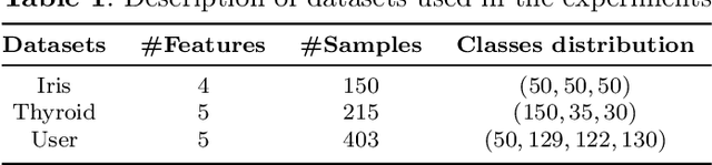 Figure 1 for Weighted Missing Linear Discriminant Analysis: An Explainable Approach for Classification with Missing Data