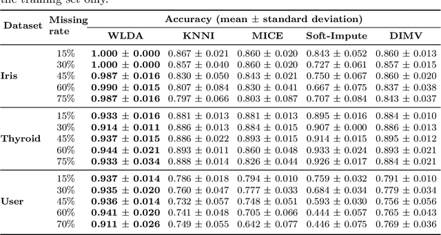 Figure 3 for Weighted Missing Linear Discriminant Analysis: An Explainable Approach for Classification with Missing Data