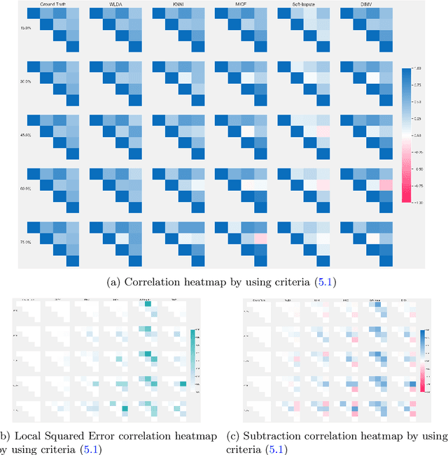 Figure 2 for Weighted Missing Linear Discriminant Analysis: An Explainable Approach for Classification with Missing Data