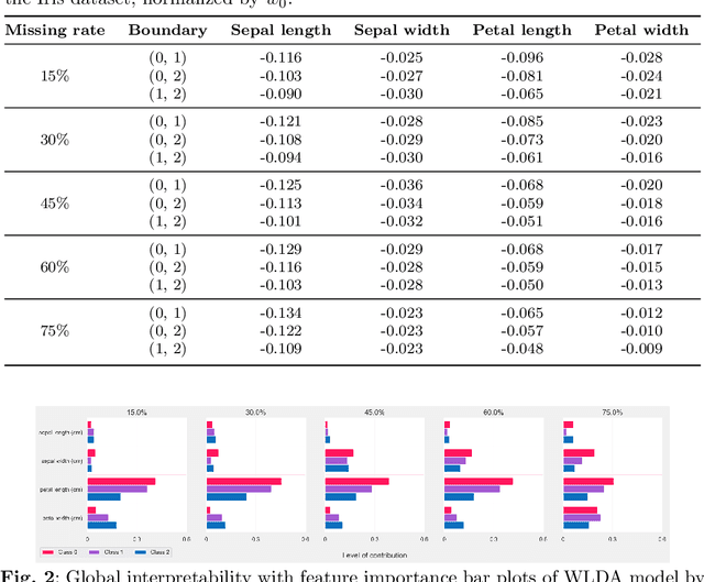 Figure 4 for Weighted Missing Linear Discriminant Analysis: An Explainable Approach for Classification with Missing Data