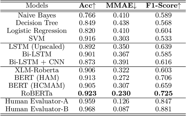 Figure 4 for Uncovering Political Hate Speech During Indian Election Campaign: A New Low-Resource Dataset and Baselines