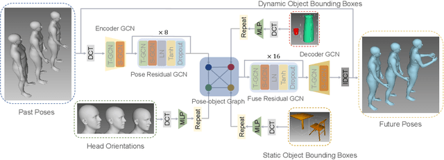 Figure 2 for HOIMotion: Forecasting Human Motion During Human-Object Interactions Using Egocentric 3D Object Bounding Boxes