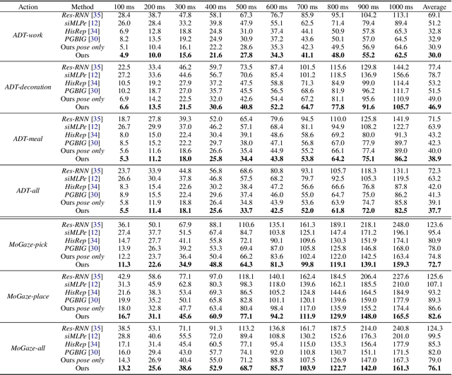 Figure 1 for HOIMotion: Forecasting Human Motion During Human-Object Interactions Using Egocentric 3D Object Bounding Boxes