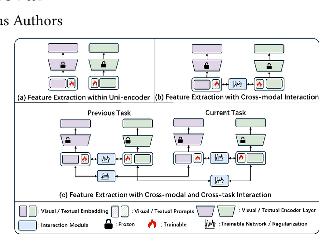 Figure 1 for Low-rank Prompt Interaction for Continual Vision-Language Retrieval