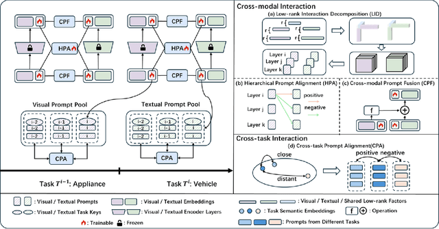 Figure 3 for Low-rank Prompt Interaction for Continual Vision-Language Retrieval