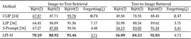 Figure 2 for Low-rank Prompt Interaction for Continual Vision-Language Retrieval