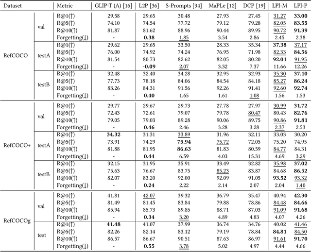 Figure 4 for Low-rank Prompt Interaction for Continual Vision-Language Retrieval