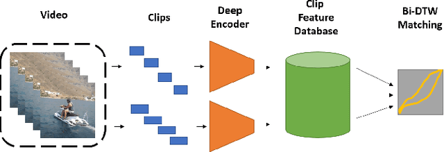 Figure 1 for Semi-supervised 3D Video Information Retrieval with Deep Neural Network and Bi-directional Dynamic-time Warping Algorithm