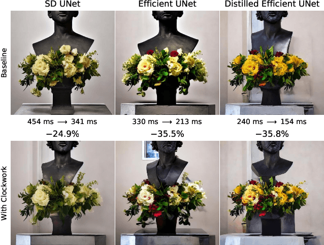 Figure 1 for Clockwork Diffusion: Efficient Generation With Model-Step Distillation