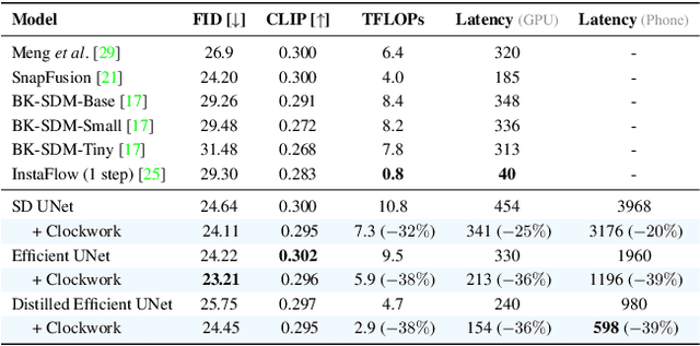 Figure 2 for Clockwork Diffusion: Efficient Generation With Model-Step Distillation