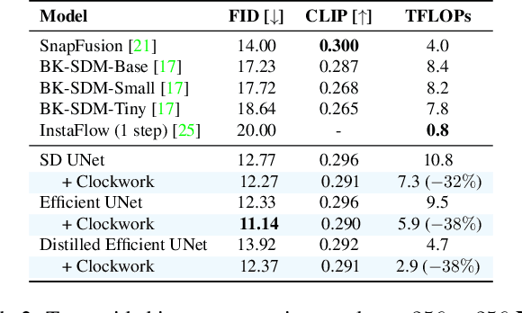 Figure 4 for Clockwork Diffusion: Efficient Generation With Model-Step Distillation