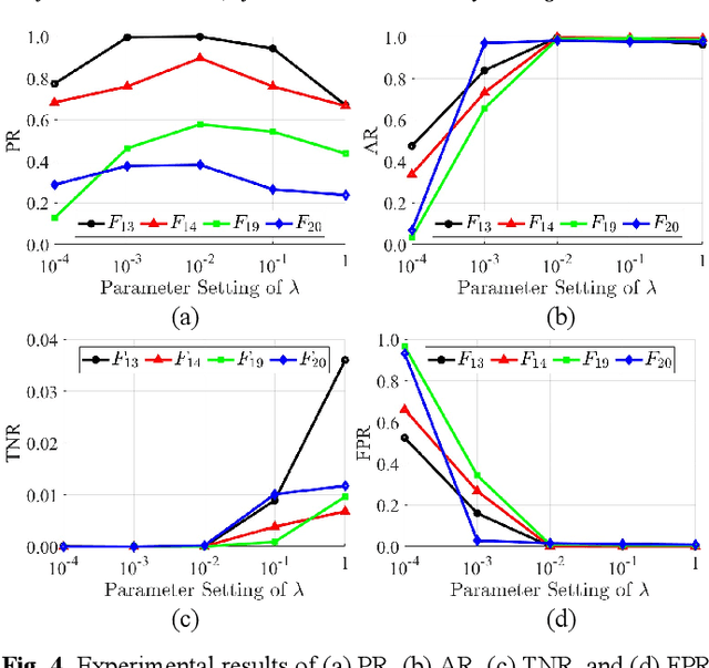 Figure 4 for A Landscape-Aware Differential Evolution for Multimodal Optimization Problems