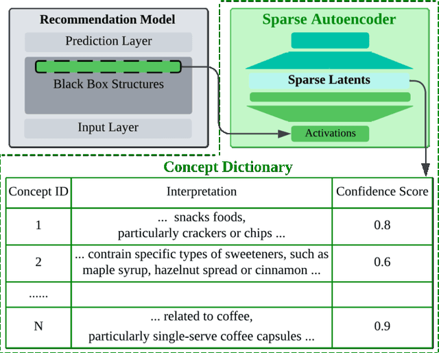 Figure 1 for Interpret the Internal States of Recommendation Model with Sparse Autoencoder