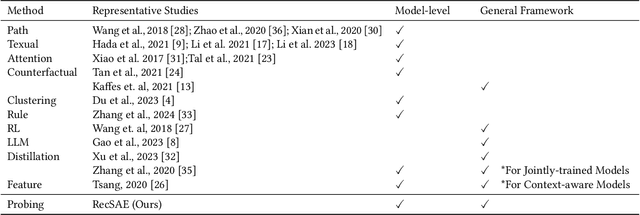 Figure 2 for Interpret the Internal States of Recommendation Model with Sparse Autoencoder