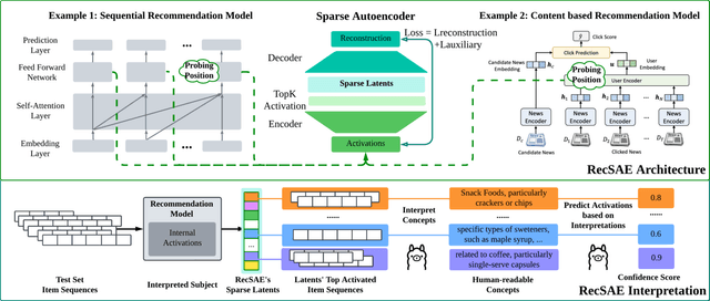 Figure 3 for Interpret the Internal States of Recommendation Model with Sparse Autoencoder