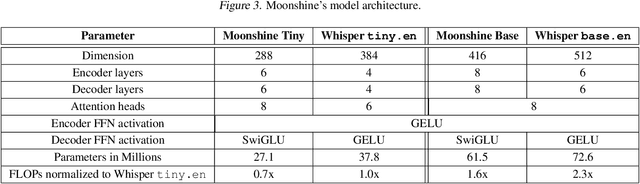 Figure 2 for Moonshine: Speech Recognition for Live Transcription and Voice Commands