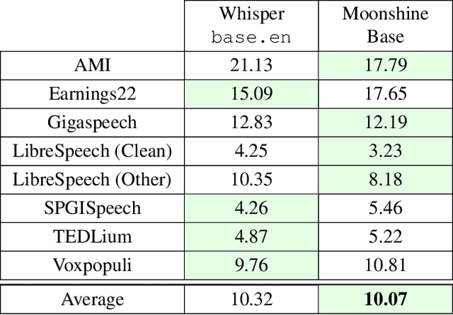 Figure 4 for Moonshine: Speech Recognition for Live Transcription and Voice Commands