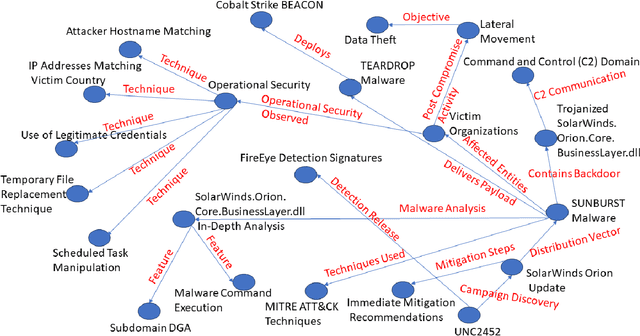 Figure 2 for Using Retriever Augmented Large Language Models for Attack Graph Generation