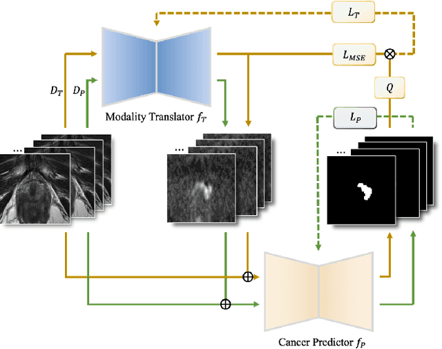 Figure 1 for T2-Only Prostate Cancer Prediction by Meta-Learning from Bi-Parametric MR Imaging