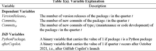 Figure 2 for The Impact of Large Language Models on Open-source Innovation: Evidence from GitHub Copilot