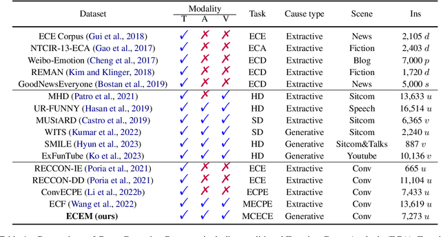 Figure 2 for Generative Emotion Cause Explanation in Multimodal Conversations