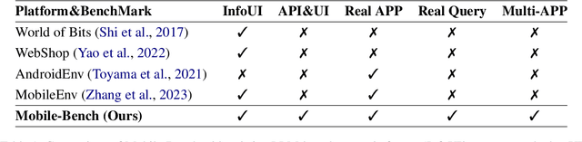 Figure 2 for Mobile-Bench: An Evaluation Benchmark for LLM-based Mobile Agents