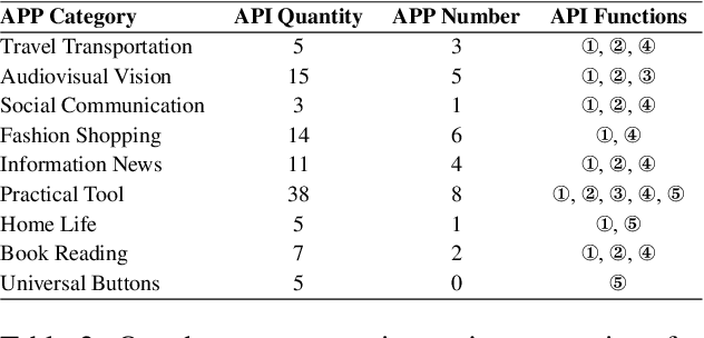 Figure 4 for Mobile-Bench: An Evaluation Benchmark for LLM-based Mobile Agents