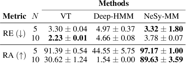 Figure 3 for Relational Neurosymbolic Markov Models