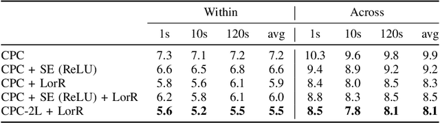 Figure 3 for Regularizing Contrastive Predictive Coding for Speech Applications