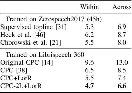 Figure 4 for Regularizing Contrastive Predictive Coding for Speech Applications