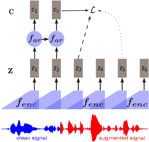 Figure 2 for Regularizing Contrastive Predictive Coding for Speech Applications