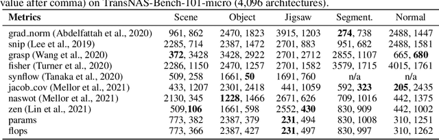 Figure 1 for Robustifying and Boosting Training-Free Neural Architecture Search