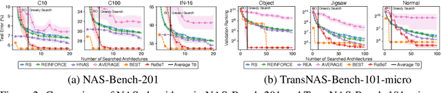 Figure 3 for Robustifying and Boosting Training-Free Neural Architecture Search