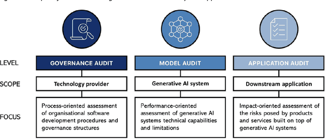 Figure 1 for A Blueprint for Auditing Generative AI