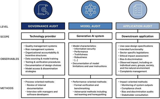 Figure 2 for A Blueprint for Auditing Generative AI