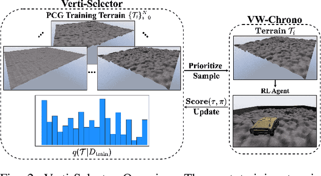 Figure 2 for Verti-Selector: Automatic Curriculum Learning for Wheeled Mobility on Vertically Challenging Terrain