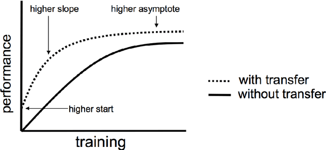 Figure 2 for Exploring transfer learning for Deep NLP systems on rarely annotated languages