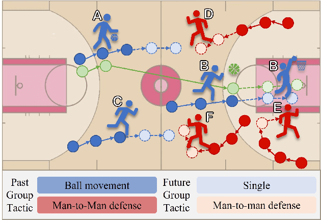 Figure 1 for Learning Group Interactions and Semantic Intentions for Multi-Object Trajectory Prediction