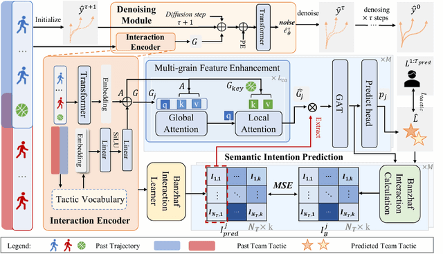 Figure 3 for Learning Group Interactions and Semantic Intentions for Multi-Object Trajectory Prediction